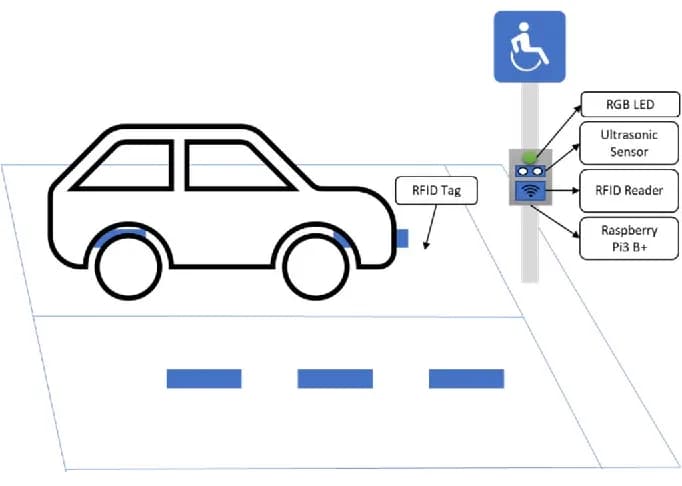 Disability Parking Monitoring System